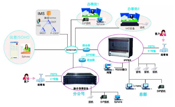 申甌SOC9000 IPPBX系統集團內部通信解決方案