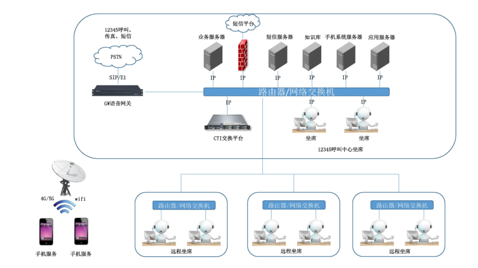 12345政務服務熱線系統