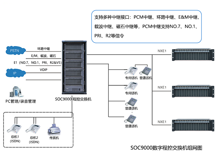 申甌SOC9000程控交換機：萬門級通信系統解